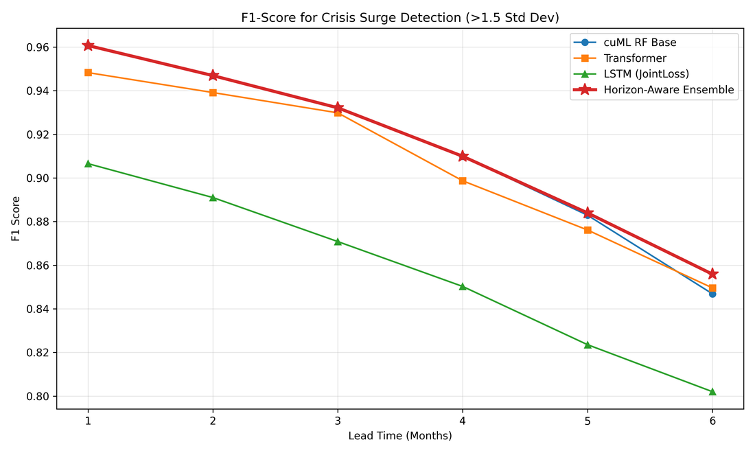 Migration Surge Prediction: An Early Warning System