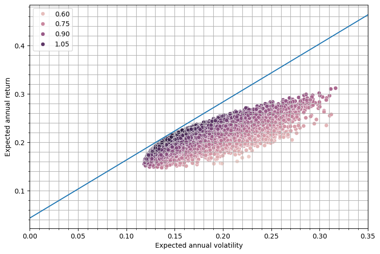 Portfolio Analysis and Optimization
