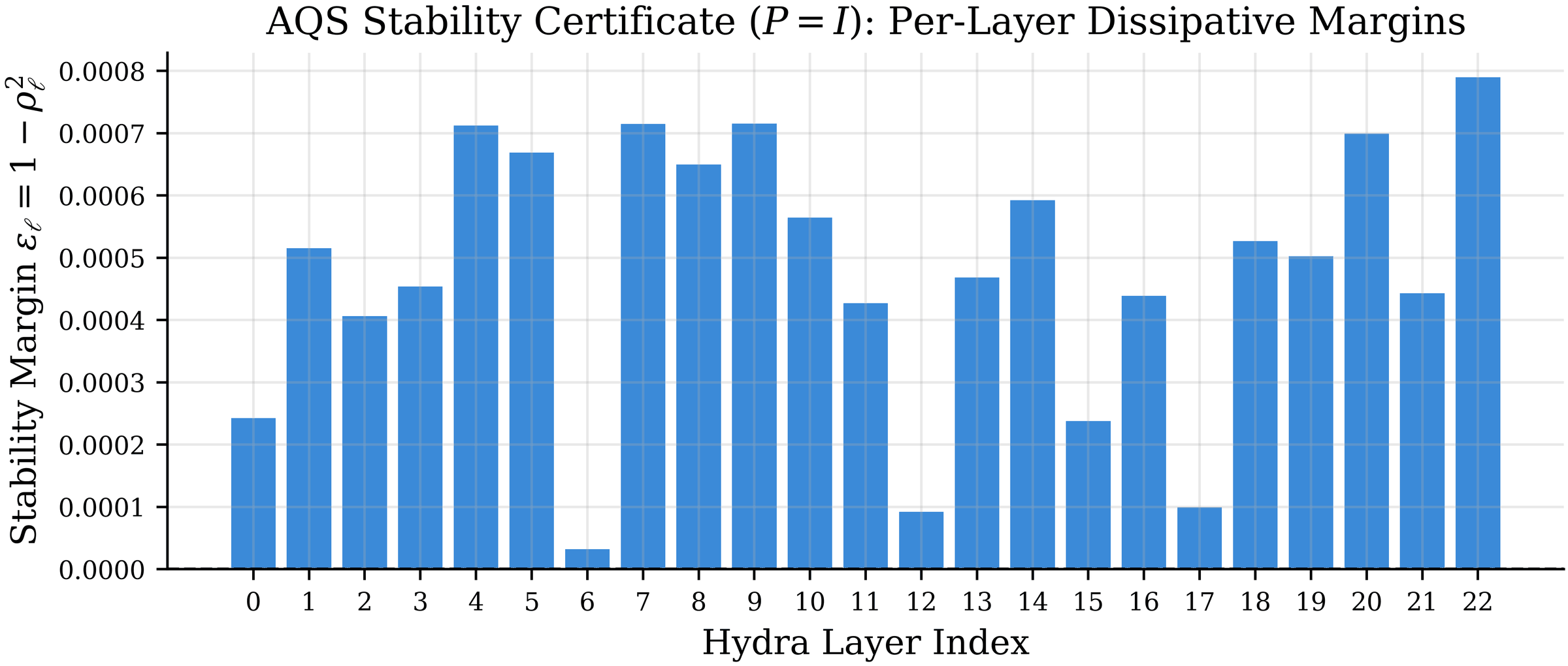 Per-layer stability margins of the 23-layer pre-trained Hydra SSM at the extreme bounds of MaRK modulation