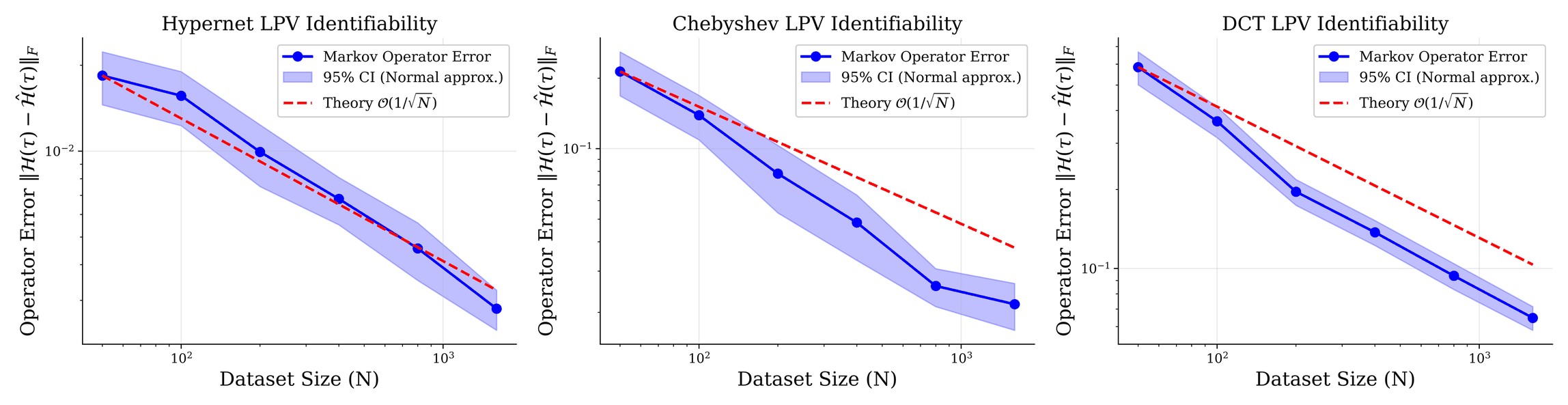Markov operator error versus number of synthetic trajectories for the Hypernet, Chebyshev and DCT kernels, shown side by side on log-log axes
