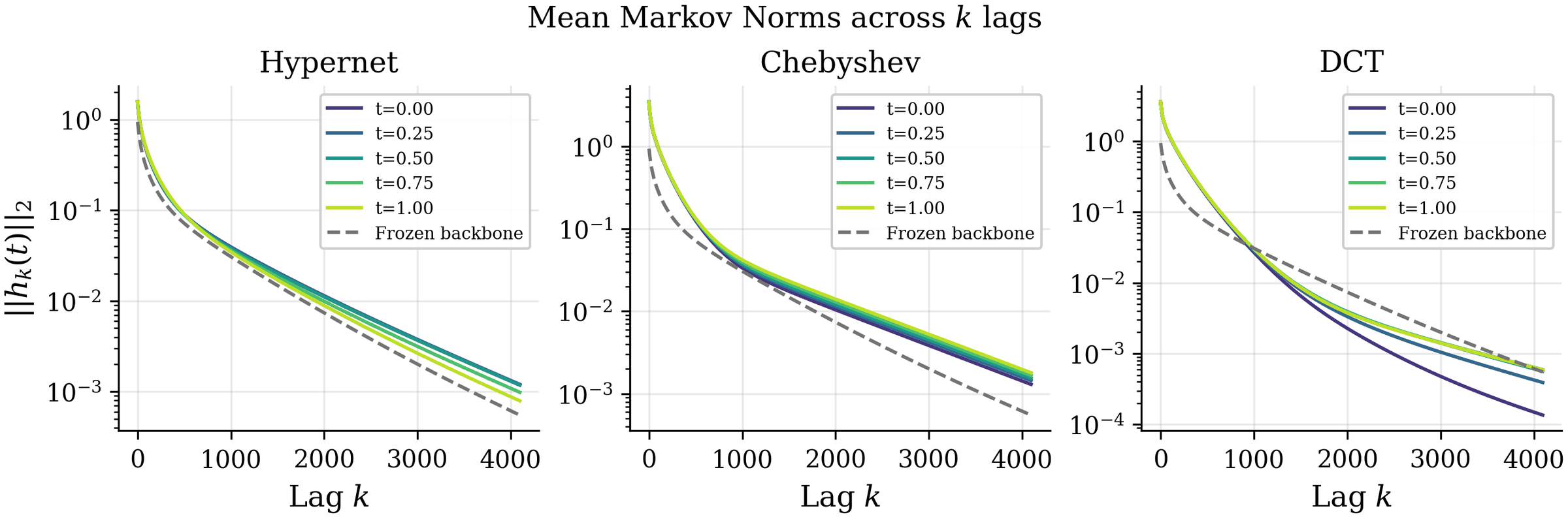 Mean Markov parameter norm versus lag for the Hypernet, Chebyshev and DCT adapters at five diffusion timesteps, compared with the frozen backbone