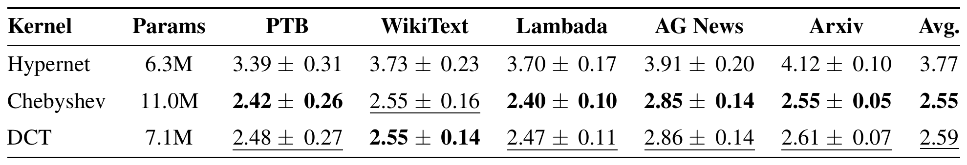 Adapter ablation: CART losses and trainable adapter sizes for the Hypernet, Chebyshev and DCT kernels across five validation datasets, with 95% confidence intervals.