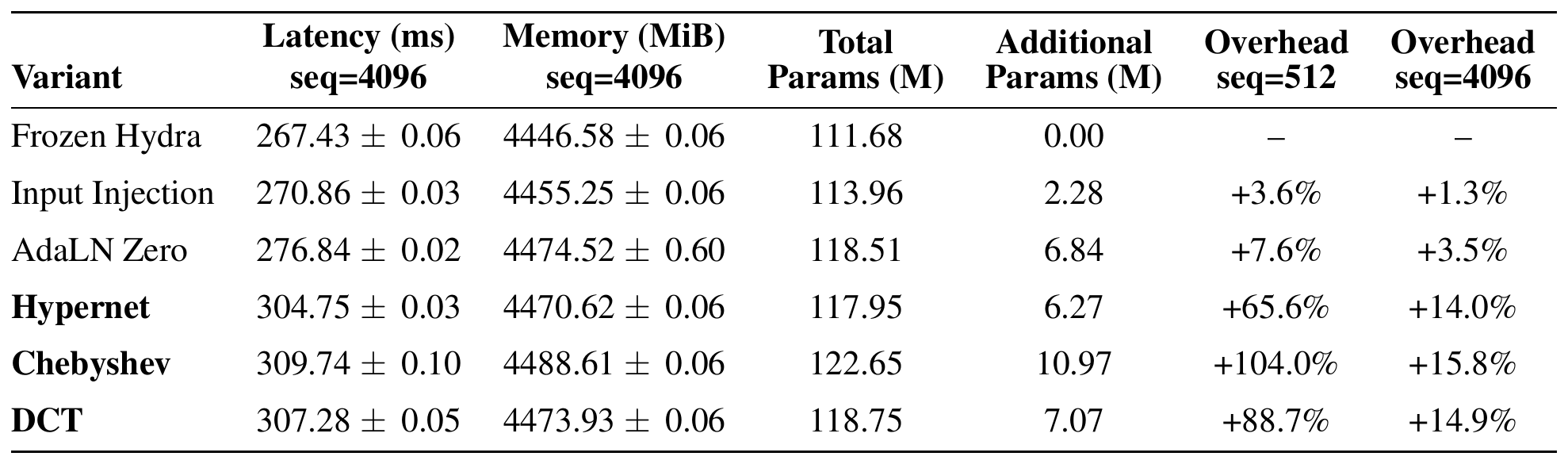 Inference latency, memory and parameter overhead of the three MaRK adapters against input injection and AdaLN Zero at sequence length 4096.