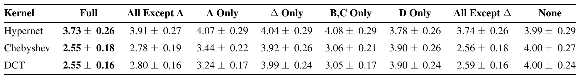 Leave-one-out parameter ablation: WikiText CART validation loss for each subset of the five modulated SSM parameters, per kernel.