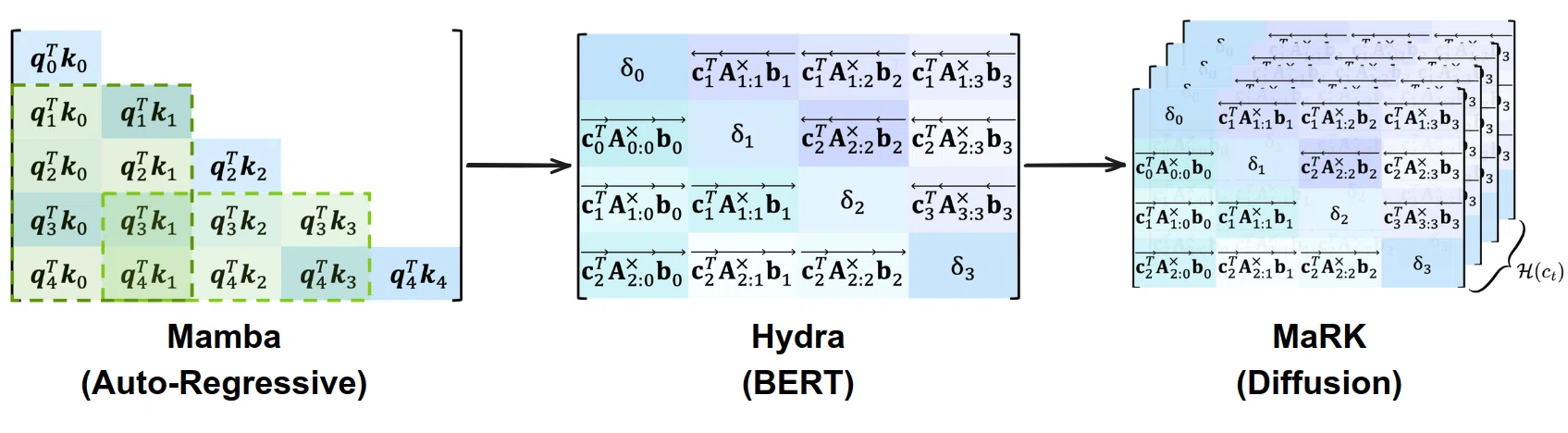 Overview of MaRK: a context vector (the diffusion timestep) is mapped to bounded, low-rank modulations of a frozen SSM's recurrence, read-in, read-out, skip and discretization parameters.